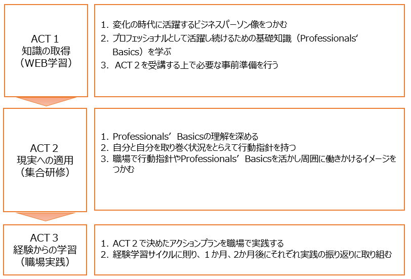 ACT1・2・3